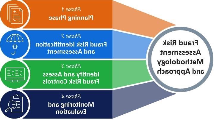 Fraud Risk Assessment Methodology