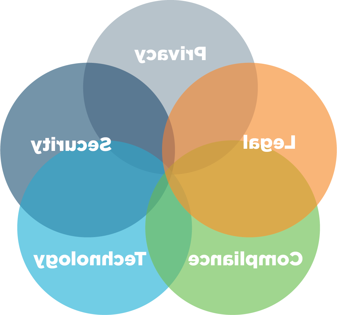 Data Privacy Control Assessment Venn Diagram